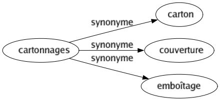 Synonyme de Cartonnages : Carton Couverture Emboîtage 
