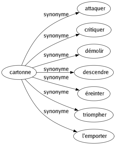 Synonyme de Cartonne : Attaquer Critiquer Démolir Descendre Éreinter Triompher L'emporter 