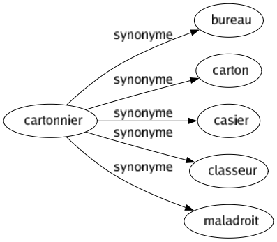 Synonyme de Cartonnier : Bureau Carton Casier Classeur Maladroit 