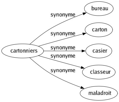 Synonyme de Cartonniers : Bureau Carton Casier Classeur Maladroit 