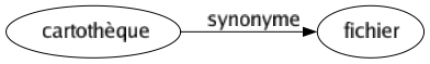 Synonyme de Cartothèque : Fichier 