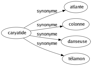 Synonyme de Caryatide : Atlante Colonne Danseuse Télamon 