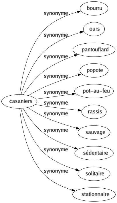 Synonyme de Casaniers : Bourru Ours Pantouflard Popote Pot-au-feu Rassis Sauvage Sédentaire Solitaire Stationnaire 