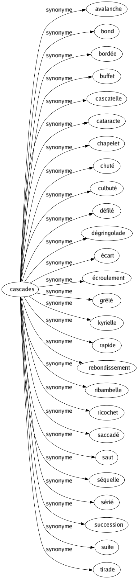 Synonyme de Cascades : Avalanche Bond Bordée Buffet Cascatelle Cataracte Chapelet Chuté Culbuté Défilé Dégringolade Écart Écroulement Grêlé Kyrielle Rapide Rebondissement Ribambelle Ricochet Saccadé Saut Séquelle Sérié Succession Suite Tirade 