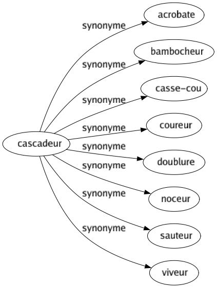 Synonyme de Cascadeur : Acrobate Bambocheur Casse-cou Coureur Doublure Noceur Sauteur Viveur 