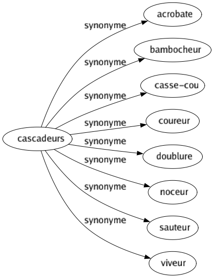 Synonyme de Cascadeurs : Acrobate Bambocheur Casse-cou Coureur Doublure Noceur Sauteur Viveur 