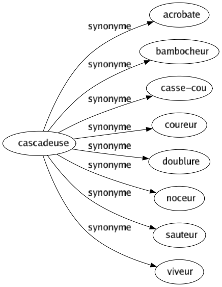 Synonyme de Cascadeuse : Acrobate Bambocheur Casse-cou Coureur Doublure Noceur Sauteur Viveur 