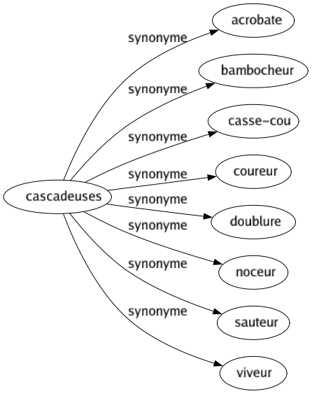 Synonyme de Cascadeuses : Acrobate Bambocheur Casse-cou Coureur Doublure Noceur Sauteur Viveur 