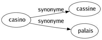 Synonyme de Casino : Cassine Palais 