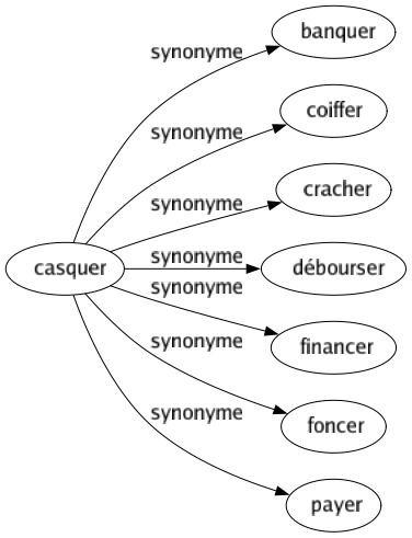 Synonyme de Casquer : Banquer Coiffer Cracher Débourser Financer Foncer Payer 