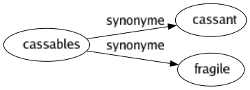 Synonyme de Cassables : Cassant Fragile 
