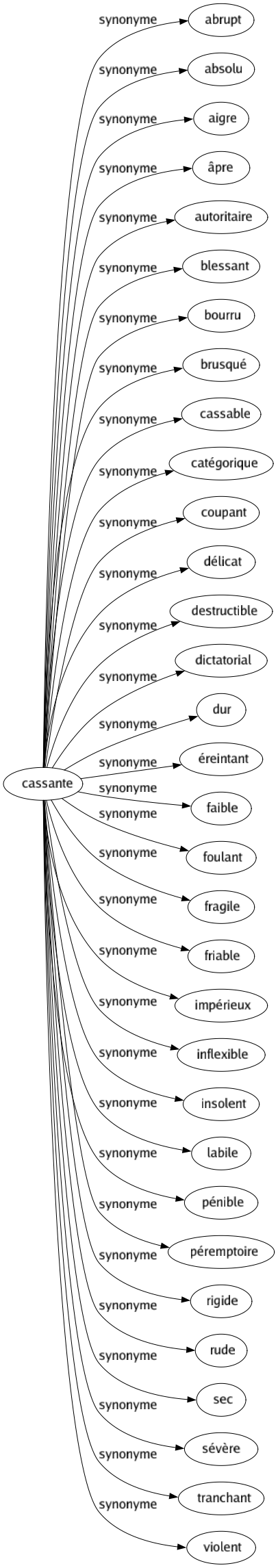 Synonyme de Cassante : Abrupt Absolu Aigre Âpre Autoritaire Blessant Bourru Brusqué Cassable Catégorique Coupant Délicat Destructible Dictatorial Dur Éreintant Faible Foulant Fragile Friable Impérieux Inflexible Insolent Labile Pénible Péremptoire Rigide Rude Sec Sévère Tranchant Violent 