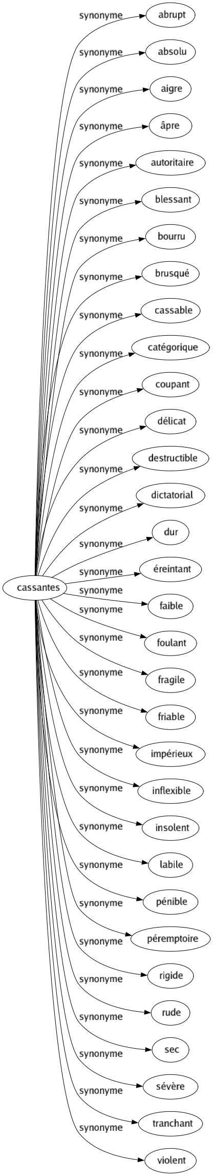 Synonyme de Cassantes : Abrupt Absolu Aigre Âpre Autoritaire Blessant Bourru Brusqué Cassable Catégorique Coupant Délicat Destructible Dictatorial Dur Éreintant Faible Foulant Fragile Friable Impérieux Inflexible Insolent Labile Pénible Péremptoire Rigide Rude Sec Sévère Tranchant Violent 