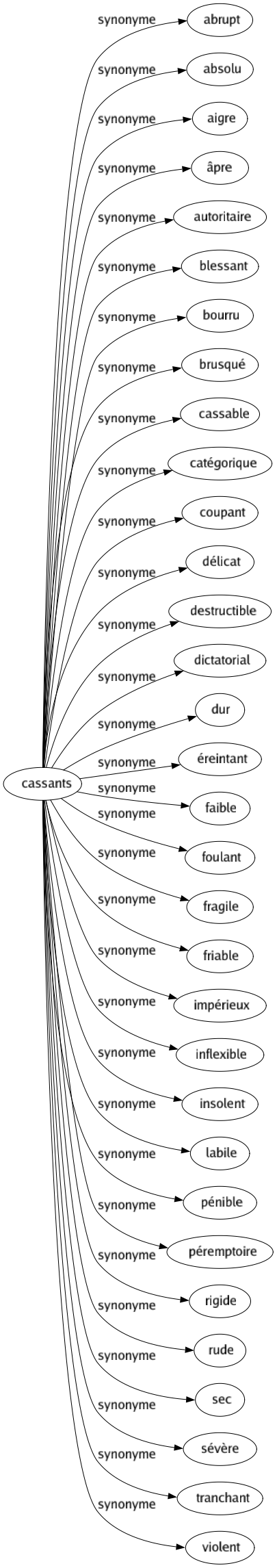 Synonyme de Cassants : Abrupt Absolu Aigre Âpre Autoritaire Blessant Bourru Brusqué Cassable Catégorique Coupant Délicat Destructible Dictatorial Dur Éreintant Faible Foulant Fragile Friable Impérieux Inflexible Insolent Labile Pénible Péremptoire Rigide Rude Sec Sévère Tranchant Violent 