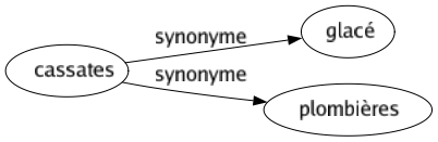 Synonyme de Cassates : Glacé Plombières 