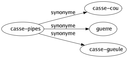 Synonyme de Casse-pipes : Casse-cou Guerre Casse-gueule 