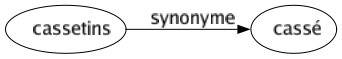 Synonyme de Cassetins : Cassé 