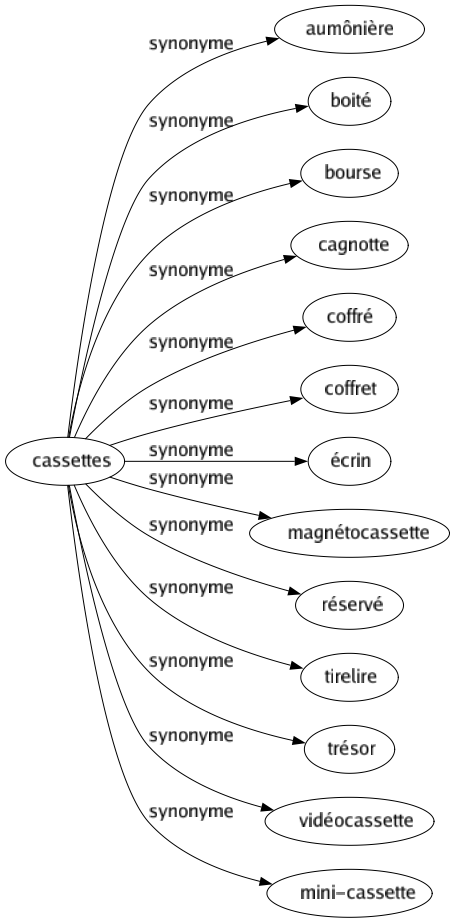 Synonyme de Cassettes : Aumônière Boité Bourse Cagnotte Coffré Coffret Écrin Magnétocassette Réservé Tirelire Trésor Vidéocassette Mini-cassette 