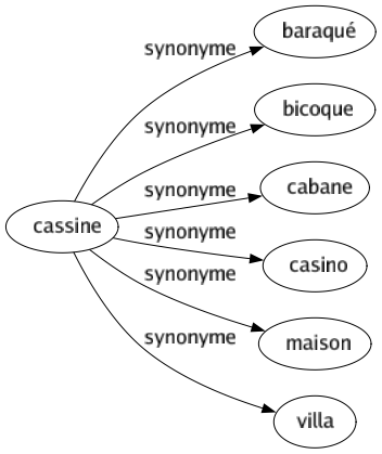 Synonyme de Cassine : Baraqué Bicoque Cabane Casino Maison Villa 