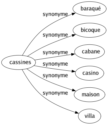 Synonyme de Cassines : Baraqué Bicoque Cabane Casino Maison Villa 