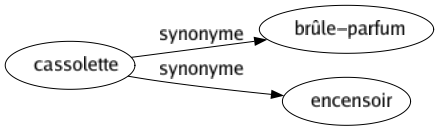 Synonyme de Cassolette : Brûle-parfum Encensoir 