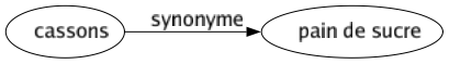 Synonyme de Cassons : Pain de sucre 