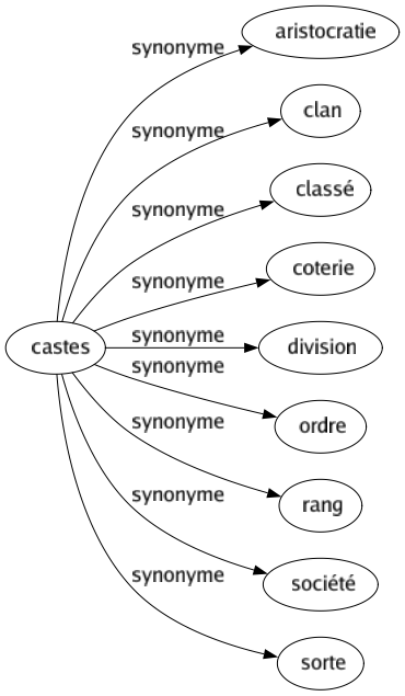 Synonyme de Castes : Aristocratie Clan Classé Coterie Division Ordre Rang Société Sorte 