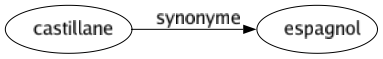 Synonyme de Castillane : Espagnol 