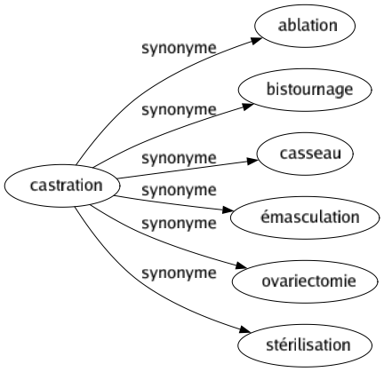 Synonyme de Castration : Ablation Bistournage Casseau Émasculation Ovariectomie Stérilisation 