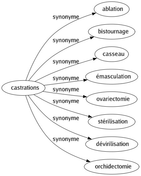 Synonyme de Castrations : Ablation Bistournage Casseau Émasculation Ovariectomie Stérilisation Dévirilisation Orchidectomie 