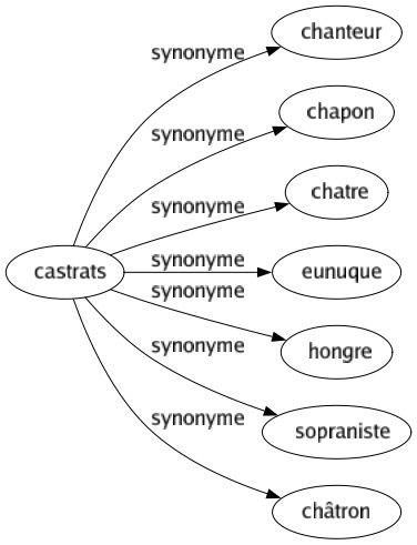 Synonyme de Castrats : Chanteur Chapon Chatre Eunuque Hongre Sopraniste Châtron 