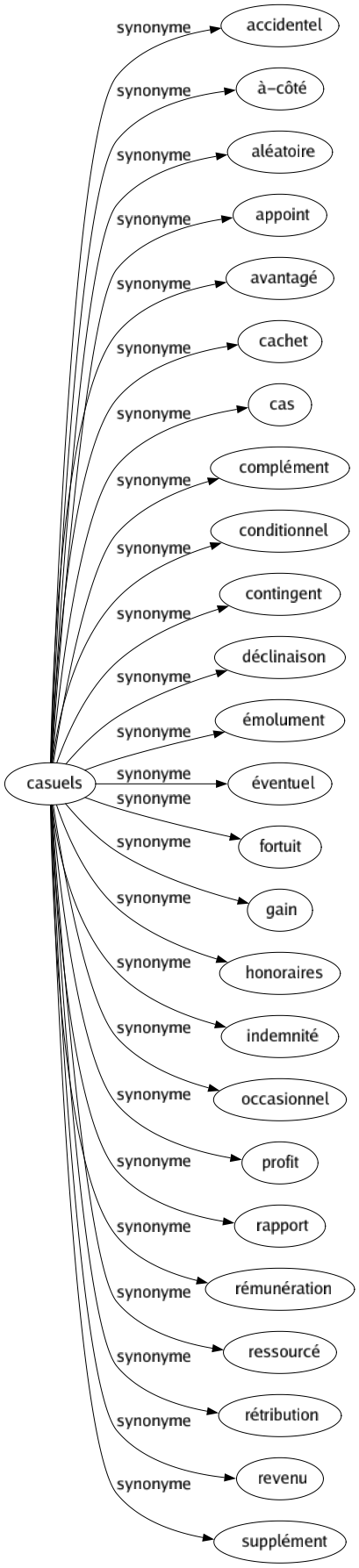 Synonyme de Casuels : Accidentel À-côté Aléatoire Appoint Avantagé Cachet Cas Complément Conditionnel Contingent Déclinaison Émolument Éventuel Fortuit Gain Honoraires Indemnité Occasionnel Profit Rapport Rémunération Ressourcé Rétribution Revenu Supplément 