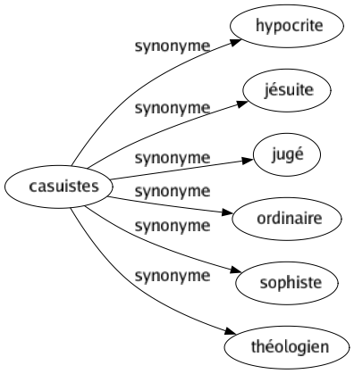 Synonyme de Casuistes : Hypocrite Jésuite Jugé Ordinaire Sophiste Théologien 