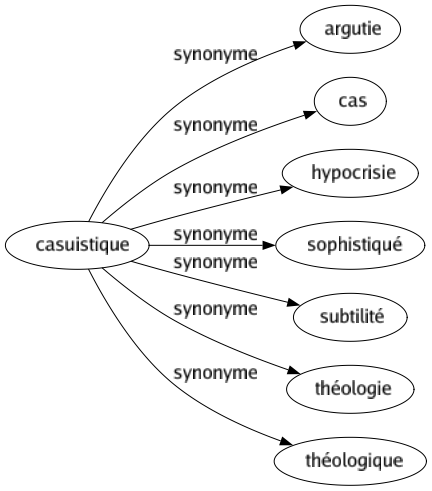 Synonyme de Casuistique : Argutie Cas Hypocrisie Sophistiqué Subtilité Théologie Théologique 