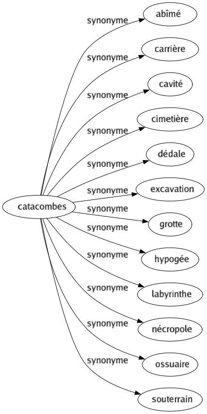 Synonyme de Catacombes : Abîmé Carrière Cavité Cimetière Dédale Excavation Grotte Hypogée Labyrinthe Nécropole Ossuaire Souterrain 