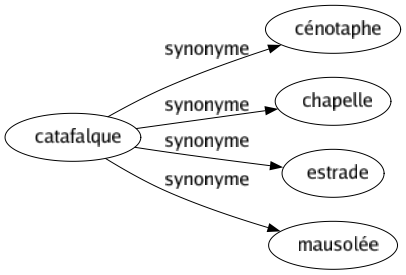 Synonyme de Catafalque : Cénotaphe Chapelle Estrade Mausolée 