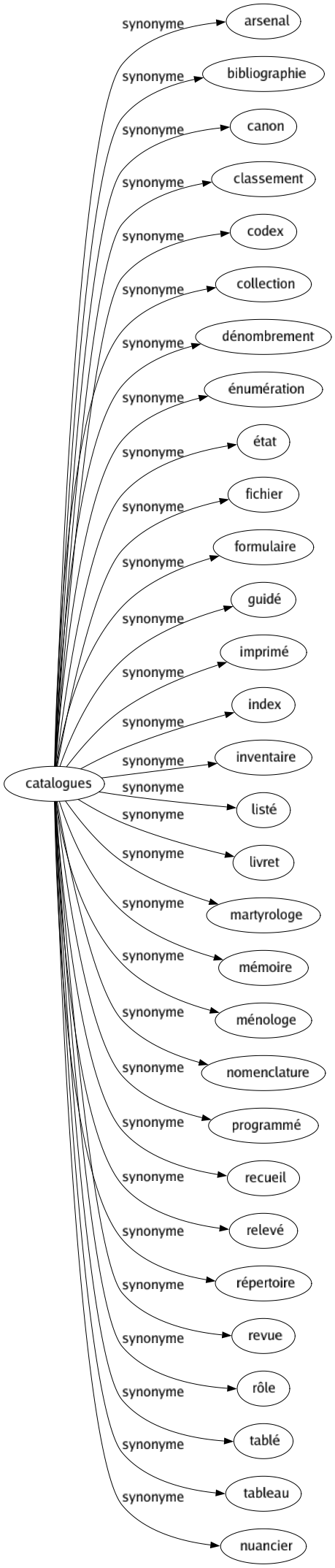 Synonyme de Catalogues : Arsenal Bibliographie Canon Classement Codex Collection Dénombrement Énumération État Fichier Formulaire Guidé Imprimé Index Inventaire Listé Livret Martyrologe Mémoire Ménologe Nomenclature Programmé Recueil Relevé Répertoire Revue Rôle Tablé Tableau Nuancier 