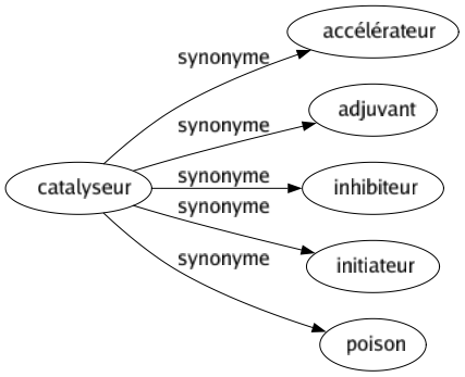 Synonyme de Catalyseur : Accélérateur Adjuvant Inhibiteur Initiateur Poison 