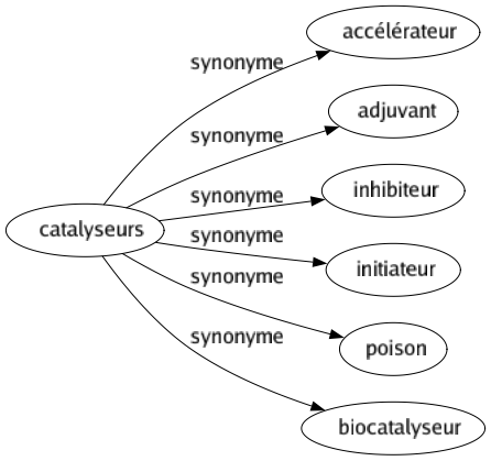 Synonyme de Catalyseurs : Accélérateur Adjuvant Inhibiteur Initiateur Poison Biocatalyseur 