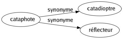 Synonyme de Cataphote : Catadioptre Réflecteur 