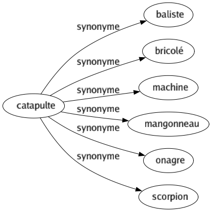 Synonyme de Catapulte : Baliste Bricolé Machine Mangonneau Onagre Scorpion 