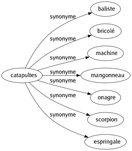 Synonyme de Catapultes : Baliste Bricolé Machine Mangonneau Onagre Scorpion Espringale 