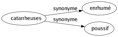 Synonyme de Catarrheuses : Enrhumé Poussif 