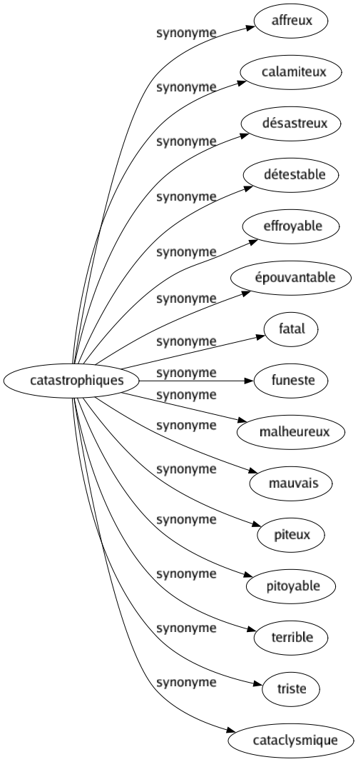 Synonyme de Catastrophiques : Affreux Calamiteux Désastreux Détestable Effroyable Épouvantable Fatal Funeste Malheureux Mauvais Piteux Pitoyable Terrible Triste Cataclysmique 