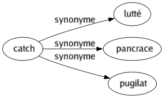 Synonyme de Catch : Lutté Pancrace Pugilat 