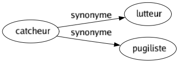 Synonyme de Catcheur : Lutteur Pugiliste 