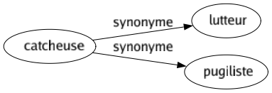 Synonyme de Catcheuse : Lutteur Pugiliste 