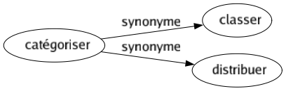 Synonyme de Catégoriser : Classer Distribuer 