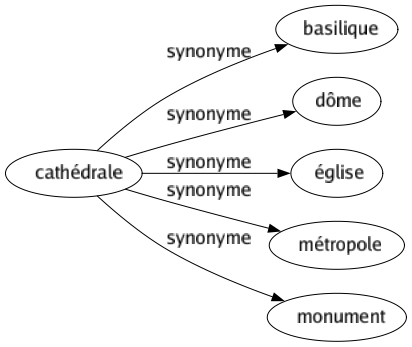 Synonyme de Cathédrale : Basilique Dôme Église Métropole Monument 