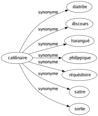 Synonyme de Catilinaire : Diatribe Discours Harangué Philippique Réquisitoire Satire Sortie 